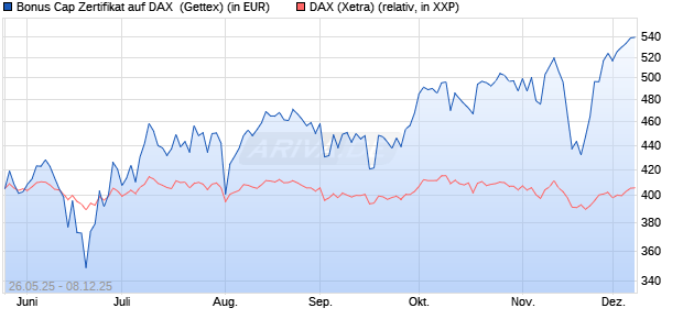 Bonus Cap Zertifikat auf DAX [UniCredit Bank GmbH] (WKN: UG6SWZ) Chart
