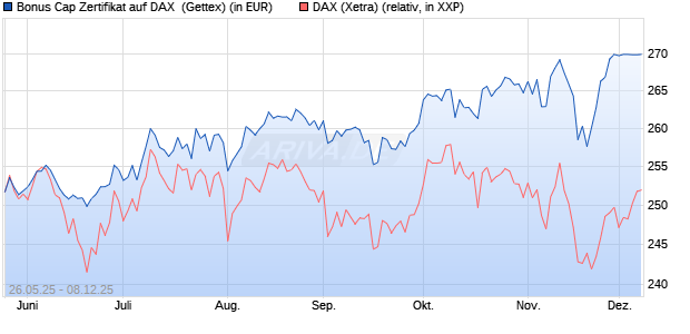 Bonus Cap Zertifikat auf DAX [UniCredit Bank GmbH] (WKN: UG6SXA) Chart