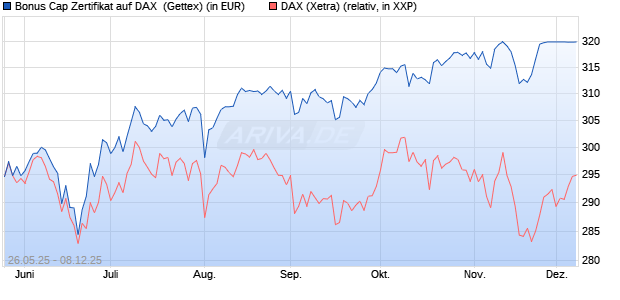 Bonus Cap Zertifikat auf DAX [UniCredit Bank GmbH] (WKN: UG6SXF) Chart