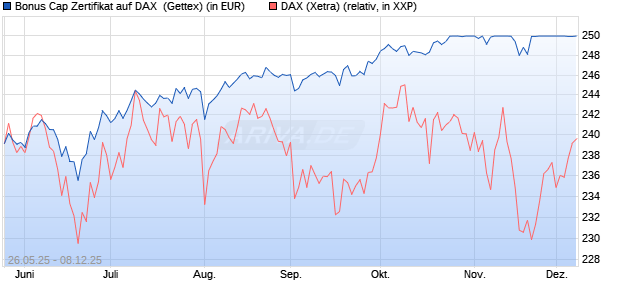 Bonus Cap Zertifikat auf DAX [UniCredit Bank GmbH] (WKN: UG6SXG) Chart