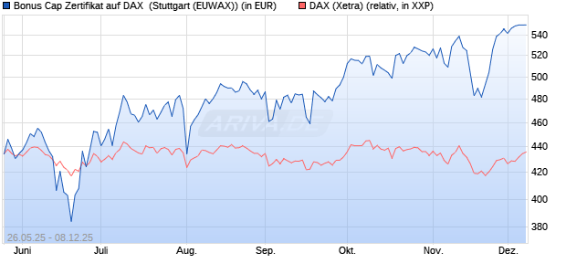 Bonus Cap Zertifikat auf DAX [UniCredit Bank GmbH] (WKN: UG6SXH) Chart