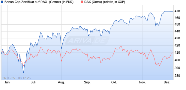 Bonus Cap Zertifikat auf DAX [UniCredit Bank GmbH] (WKN: UG6SXJ) Chart