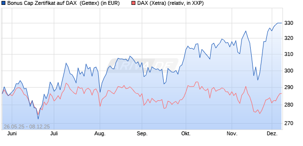 Bonus Cap Zertifikat auf DAX [UniCredit Bank GmbH] (WKN: UG6SX0) Chart