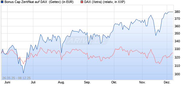 Bonus Cap Zertifikat auf DAX [UniCredit Bank GmbH] (WKN: UG6SX3) Chart