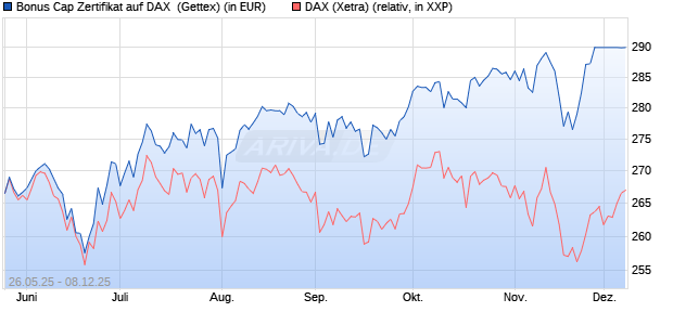 Bonus Cap Zertifikat auf DAX [UniCredit Bank GmbH] (WKN: UG6SX5) Chart