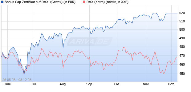 Bonus Cap Zertifikat auf DAX [UniCredit Bank GmbH] (WKN: UG6SX6) Chart