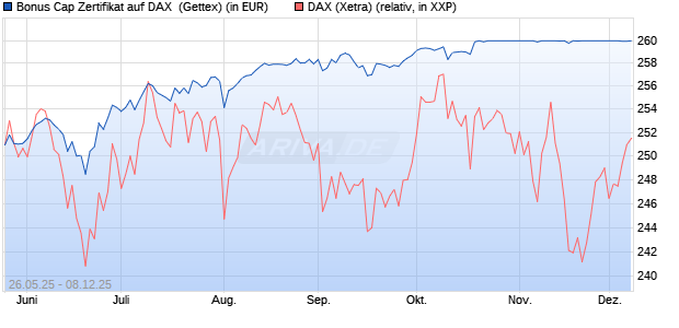 Bonus Cap Zertifikat auf DAX [UniCredit Bank GmbH] (WKN: UG6SX7) Chart