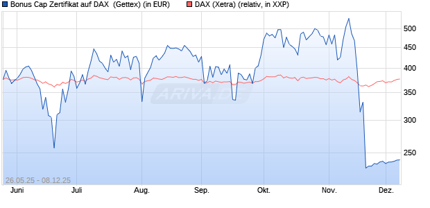 Bonus Cap Zertifikat auf DAX [UniCredit Bank GmbH] (WKN: UG6SX8) Chart