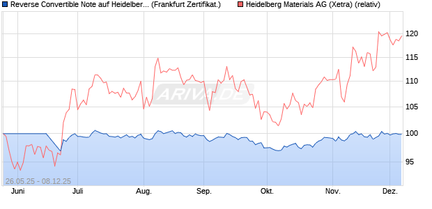 Reverse Convertible Note auf Heidelberg Materials [I. (WKN: A4ANPS) Chart