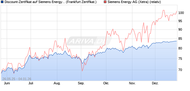 Discount-Zertifikat auf Siemens Energy [DZ BANK AG] (WKN: DY85VA) Chart