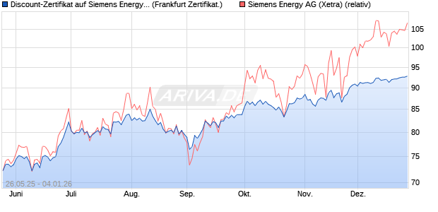 Discount-Zertifikat auf Siemens Energy [DZ BANK AG] (WKN: DY85WL) Chart