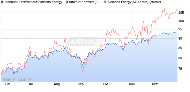 Discount-Zertifikat auf Siemens Energy [DZ BANK AG] (WKN: DY85WM) Chart