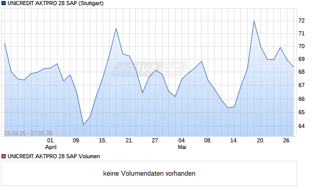 UNICREDIT AKTPRO 28 SAP Aktie Chart
