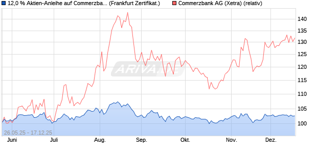 12,0 % Aktien-Anleihe auf Commerzbank [Landesban. (WKN: LB56HT) Chart
