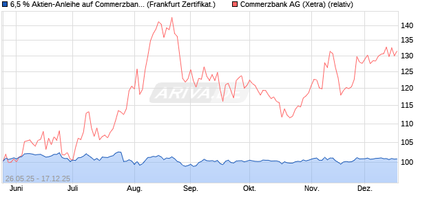 6,5 % Aktien-Anleihe auf Commerzbank [Landesbank. (WKN: LB56HQ) Chart