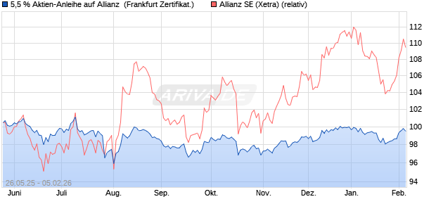 5,5 % Aktien-Anleihe auf Allianz [Landesbank Baden-. (WKN: LB56GE) Chart