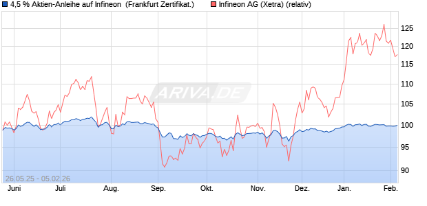 4,5 % Aktien-Anleihe auf Infineon [Landesbank Bade. (WKN: LB56LB) Chart