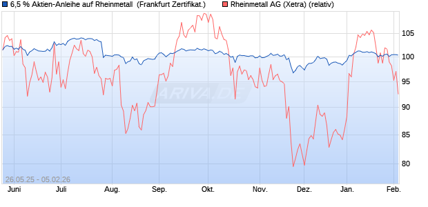 6,5 % Aktien-Anleihe auf Rheinmetall [Landesbank B. (WKN: LB56N4) Chart