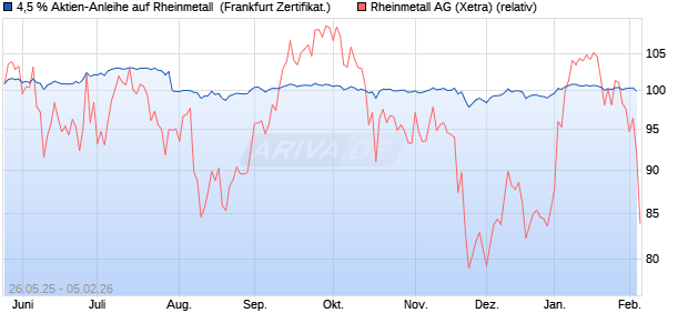4,5 % Aktien-Anleihe auf Rheinmetall [Landesbank B. (WKN: LB56N3) Chart
