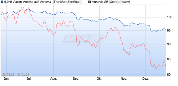 6,0 % Aktien-Anleihe auf Vonovia [Landesbank Baden. (WKN: LB56Q0) Chart