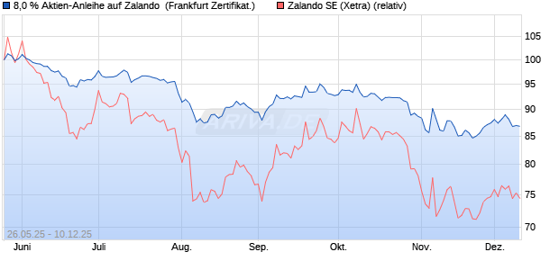 8,0 % Aktien-Anleihe auf Zalando [Landesbank Bade. (WKN: LB56Q8) Chart