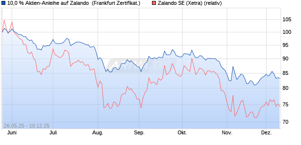 10,0 % Aktien-Anleihe auf Zalando [Landesbank Bad. (WKN: LB56Q9) Chart