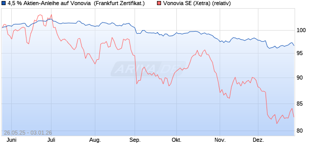 4,5 % Aktien-Anleihe auf Vonovia [Landesbank Baden. (WKN: LB56PZ) Chart