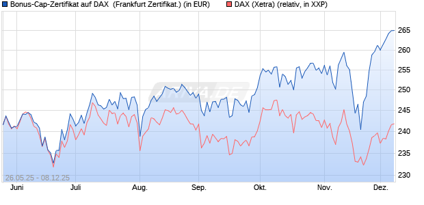 Bonus-Cap-Zertifikat auf DAX [Vontobel] (WKN: VK45NE) Chart