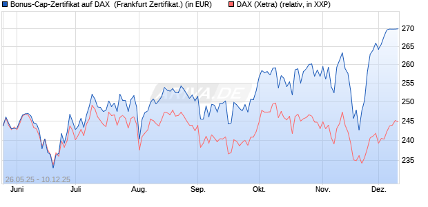 Bonus-Cap-Zertifikat auf DAX [Vontobel] (WKN: VK45NB) Chart