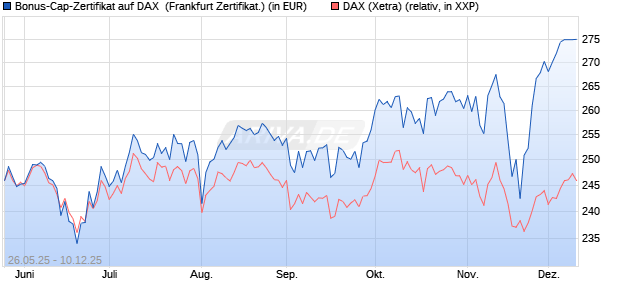 Bonus-Cap-Zertifikat auf DAX [Vontobel] (WKN: VK45M8) Chart