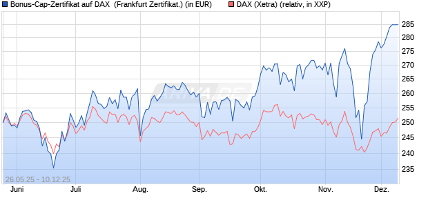 Bonus-Cap-Zertifikat auf DAX [Vontobel] (WKN: VK45M5) Chart