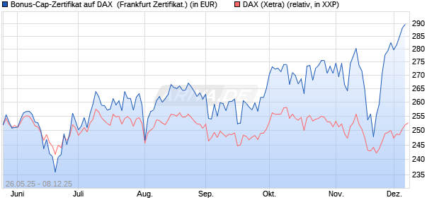 Bonus-Cap-Zertifikat auf DAX [Vontobel] (WKN: VK45M1) Chart
