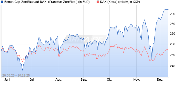 Bonus-Cap-Zertifikat auf DAX [Vontobel] (WKN: VK45QY) Chart