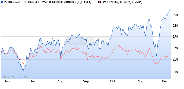 Bonus-Cap-Zertifikat auf DAX [Vontobel] (WKN: VK45QT) Chart