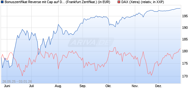 Bonuszertifikat Reverse mit Cap auf DAX [DZ BANK AG] (WKN: DY863P) Chart