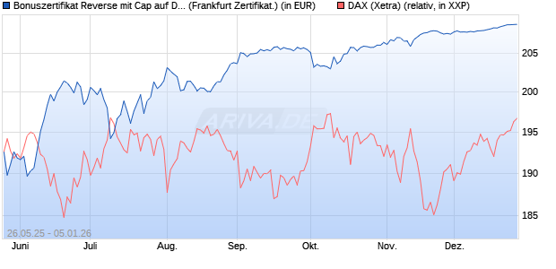 Bonuszertifikat Reverse mit Cap auf DAX [DZ BANK AG] (WKN: DY863U) Chart