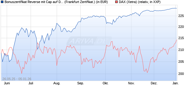 Bonuszertifikat Reverse mit Cap auf DAX [DZ BANK AG] (WKN: DY863S) Chart