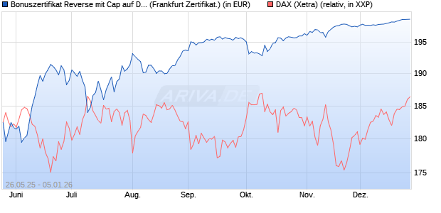 Bonuszertifikat Reverse mit Cap auf DAX [DZ BANK AG] (WKN: DY863T) Chart