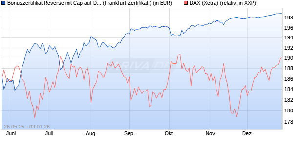Bonuszertifikat Reverse mit Cap auf DAX [DZ BANK AG] (WKN: DY863V) Chart