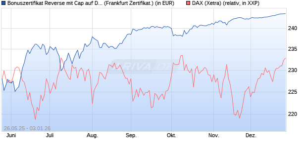 Bonuszertifikat Reverse mit Cap auf DAX [DZ BANK AG] (WKN: DY863X) Chart