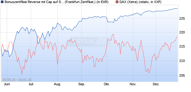Bonuszertifikat Reverse mit Cap auf DAX [DZ BANK AG] (WKN: DY863W) Chart