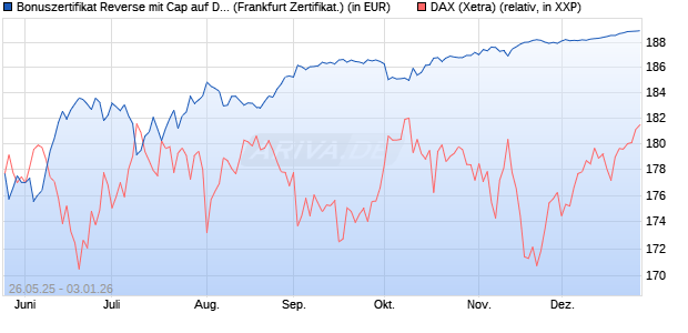 Bonuszertifikat Reverse mit Cap auf DAX [DZ BANK AG] (WKN: DY863Z) Chart
