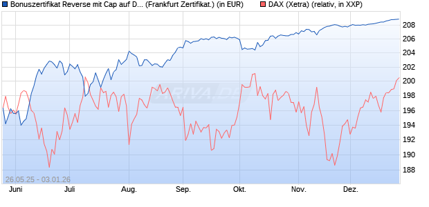 Bonuszertifikat Reverse mit Cap auf DAX [DZ BANK AG] (WKN: DY8631) Chart