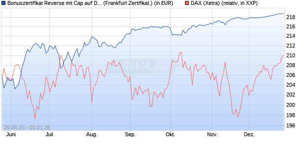 Bonuszertifikat Reverse mit Cap auf DAX [DZ BANK AG] (WKN: DY8632) Chart
