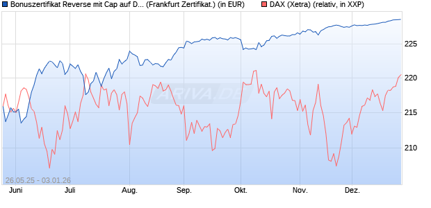 Bonuszertifikat Reverse mit Cap auf DAX [DZ BANK AG] (WKN: DY864A) Chart