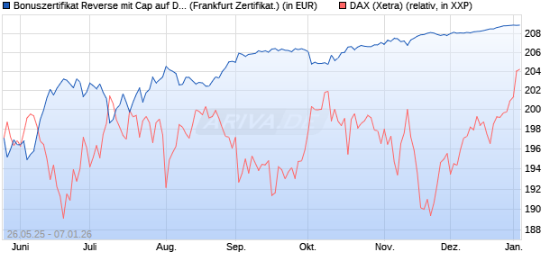 Bonuszertifikat Reverse mit Cap auf DAX [DZ BANK AG] (WKN: DY8638) Chart