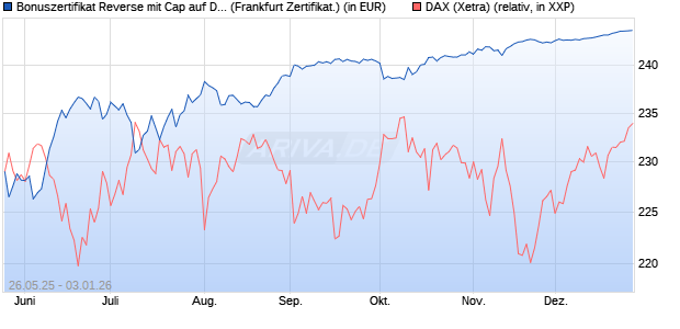 Bonuszertifikat Reverse mit Cap auf DAX [DZ BANK AG] (WKN: DY8634) Chart