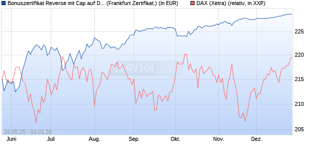 Bonuszertifikat Reverse mit Cap auf DAX [DZ BANK AG] (WKN: DY8633) Chart