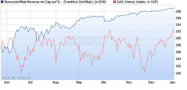Bonuszertifikat Reverse mit Cap auf DAX [DZ BANK AG] (WKN: DY8637) Chart