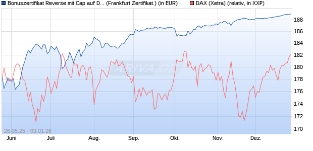 Bonuszertifikat Reverse mit Cap auf DAX [DZ BANK AG] (WKN: DY8636) Chart